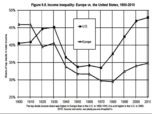 inequality-europe-US