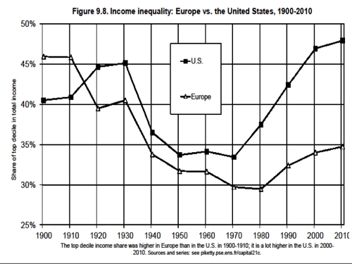 inequality-europe-US