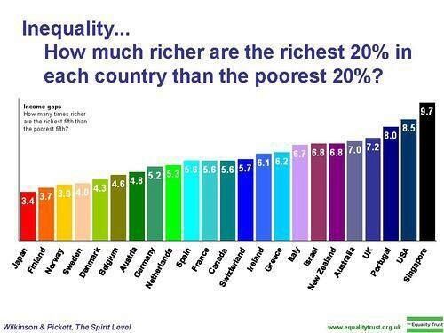 inequality